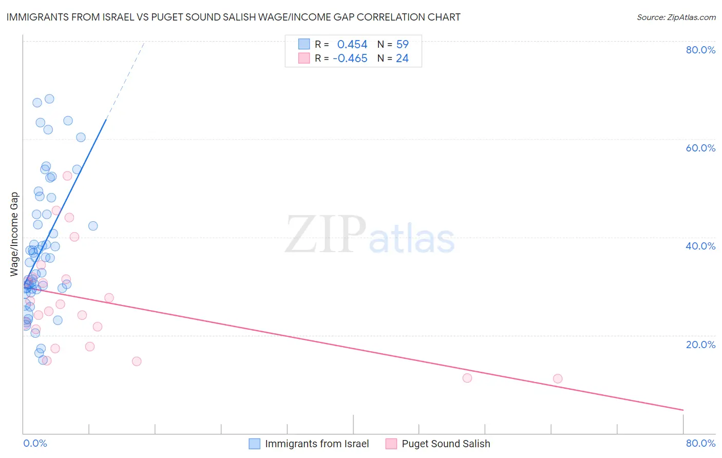 Immigrants from Israel vs Puget Sound Salish Wage/Income Gap