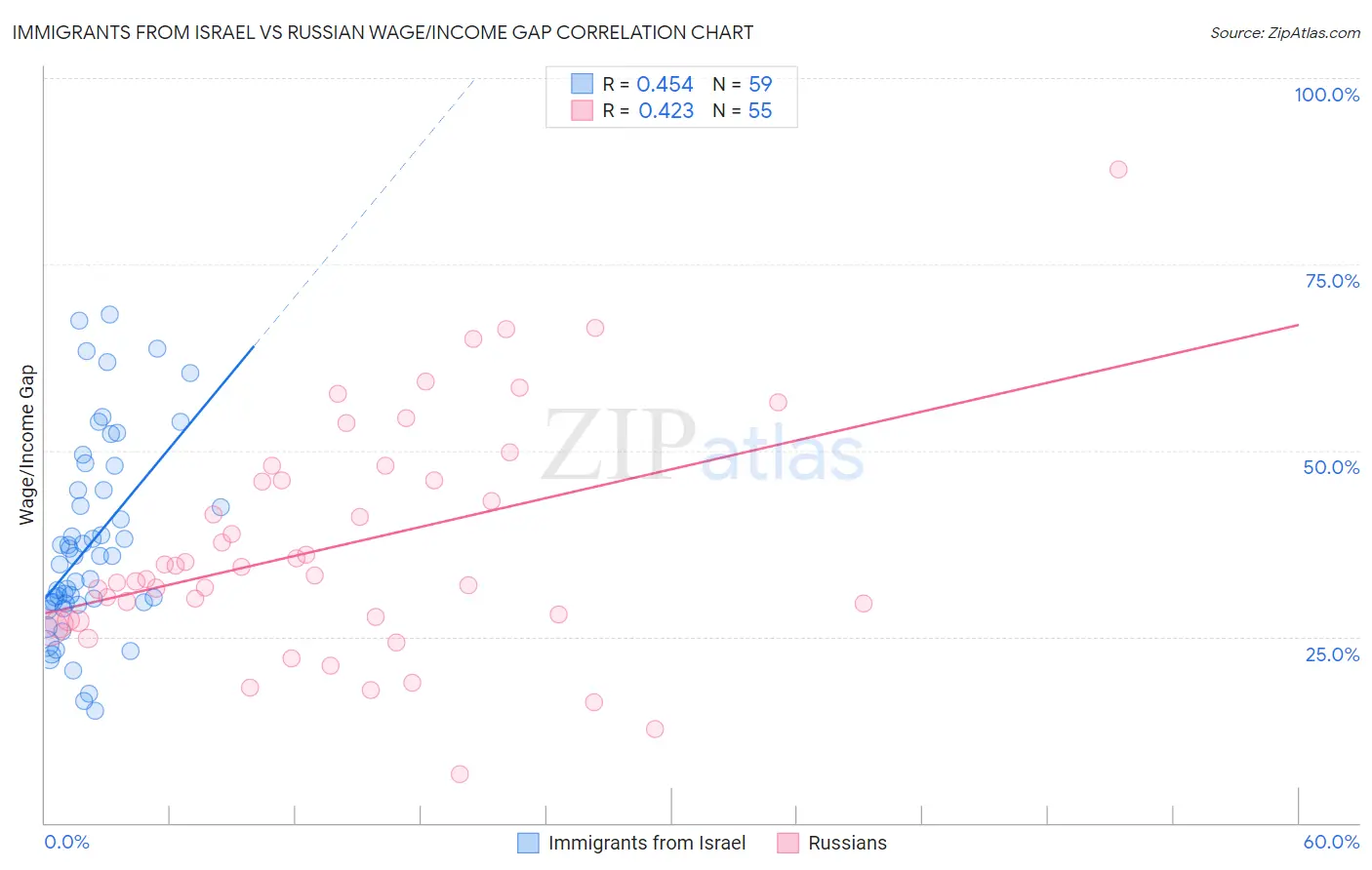Immigrants from Israel vs Russian Wage/Income Gap
