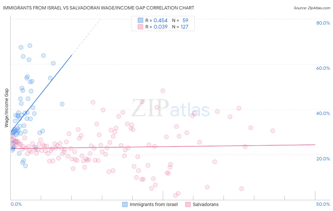 Immigrants from Israel vs Salvadoran Wage/Income Gap