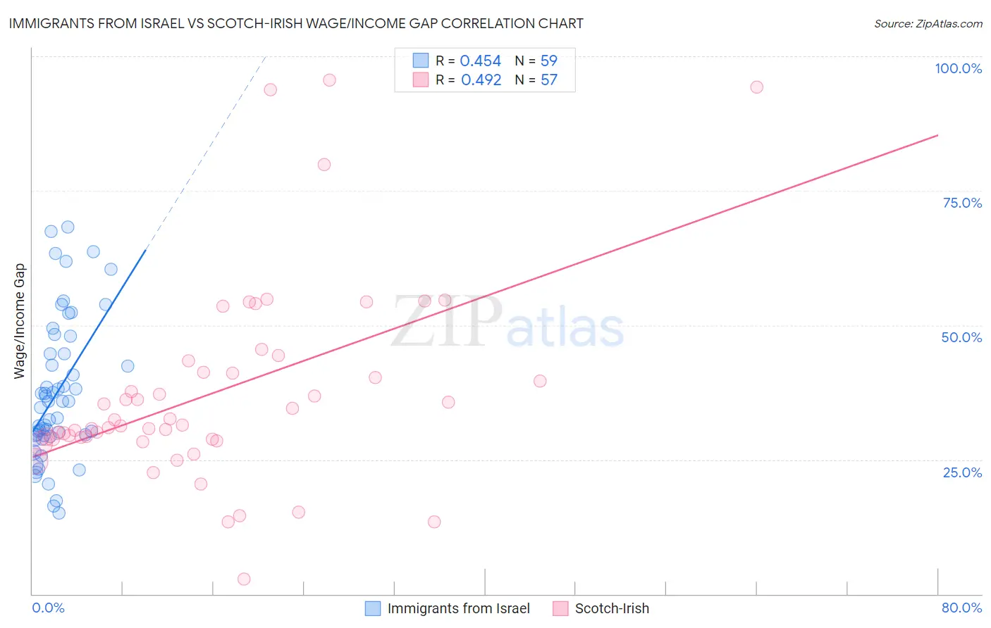 Immigrants from Israel vs Scotch-Irish Wage/Income Gap