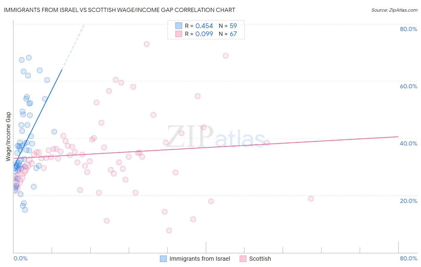 Immigrants from Israel vs Scottish Wage/Income Gap