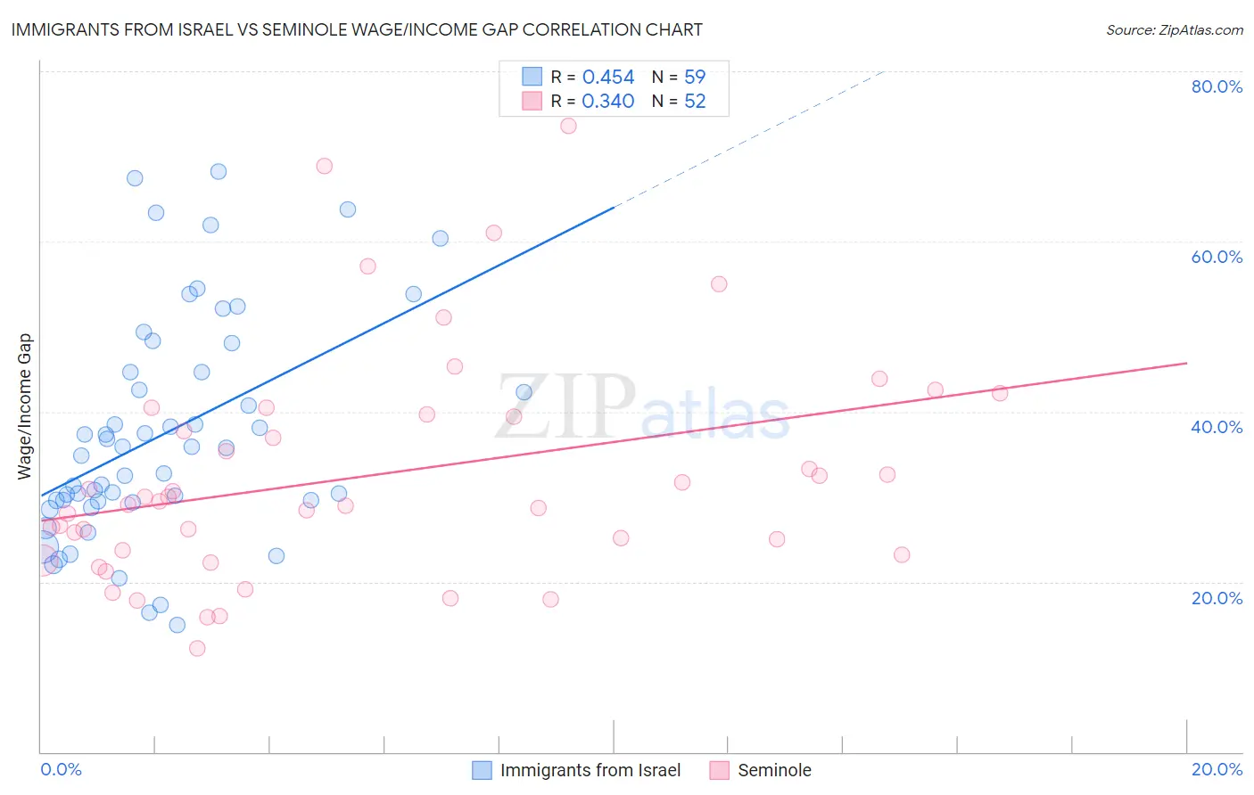 Immigrants from Israel vs Seminole Wage/Income Gap