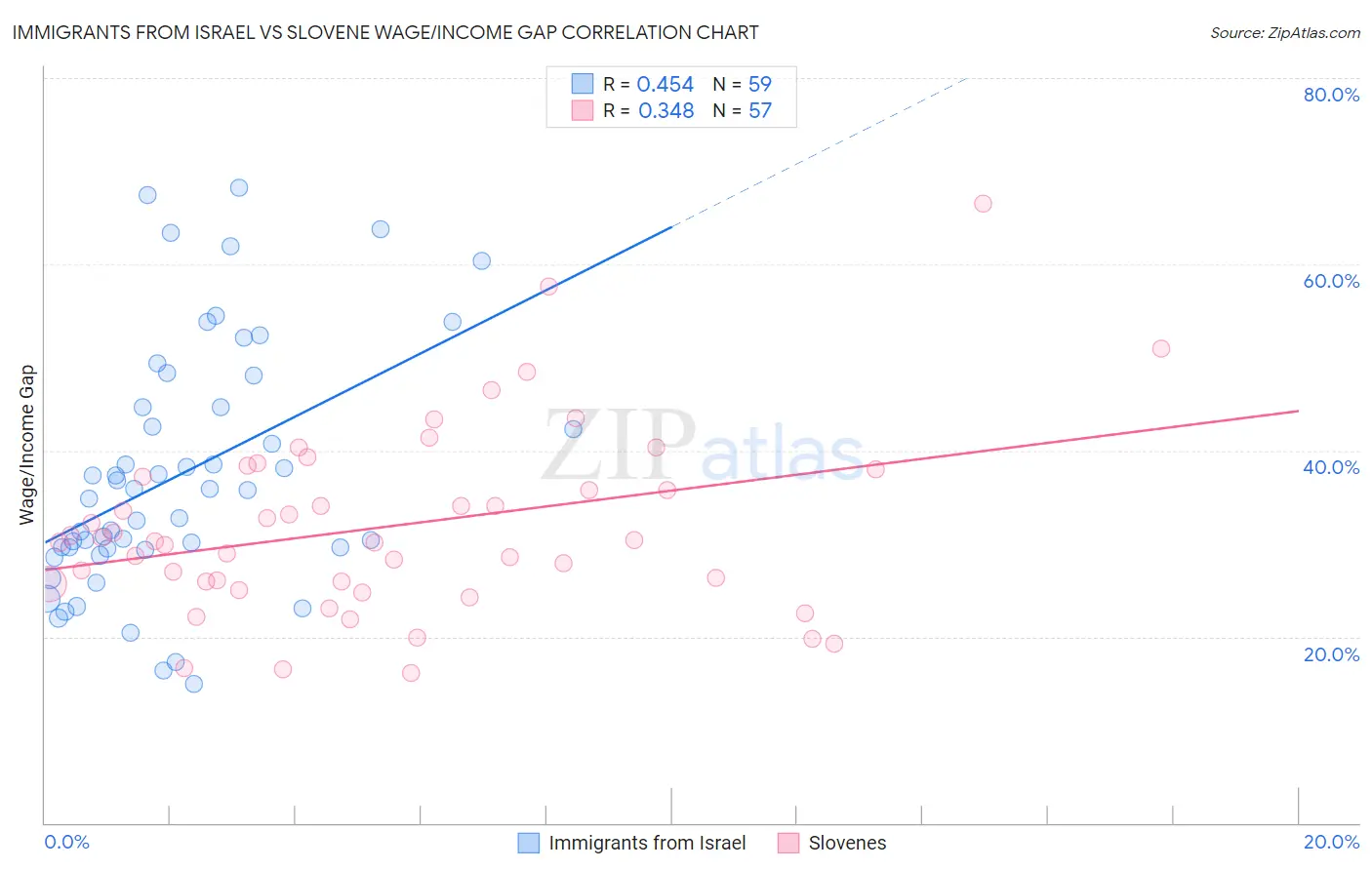 Immigrants from Israel vs Slovene Wage/Income Gap