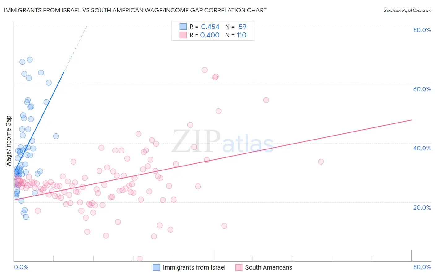 Immigrants from Israel vs South American Wage/Income Gap