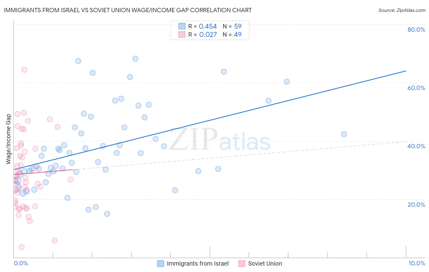 Immigrants from Israel vs Soviet Union Wage/Income Gap
