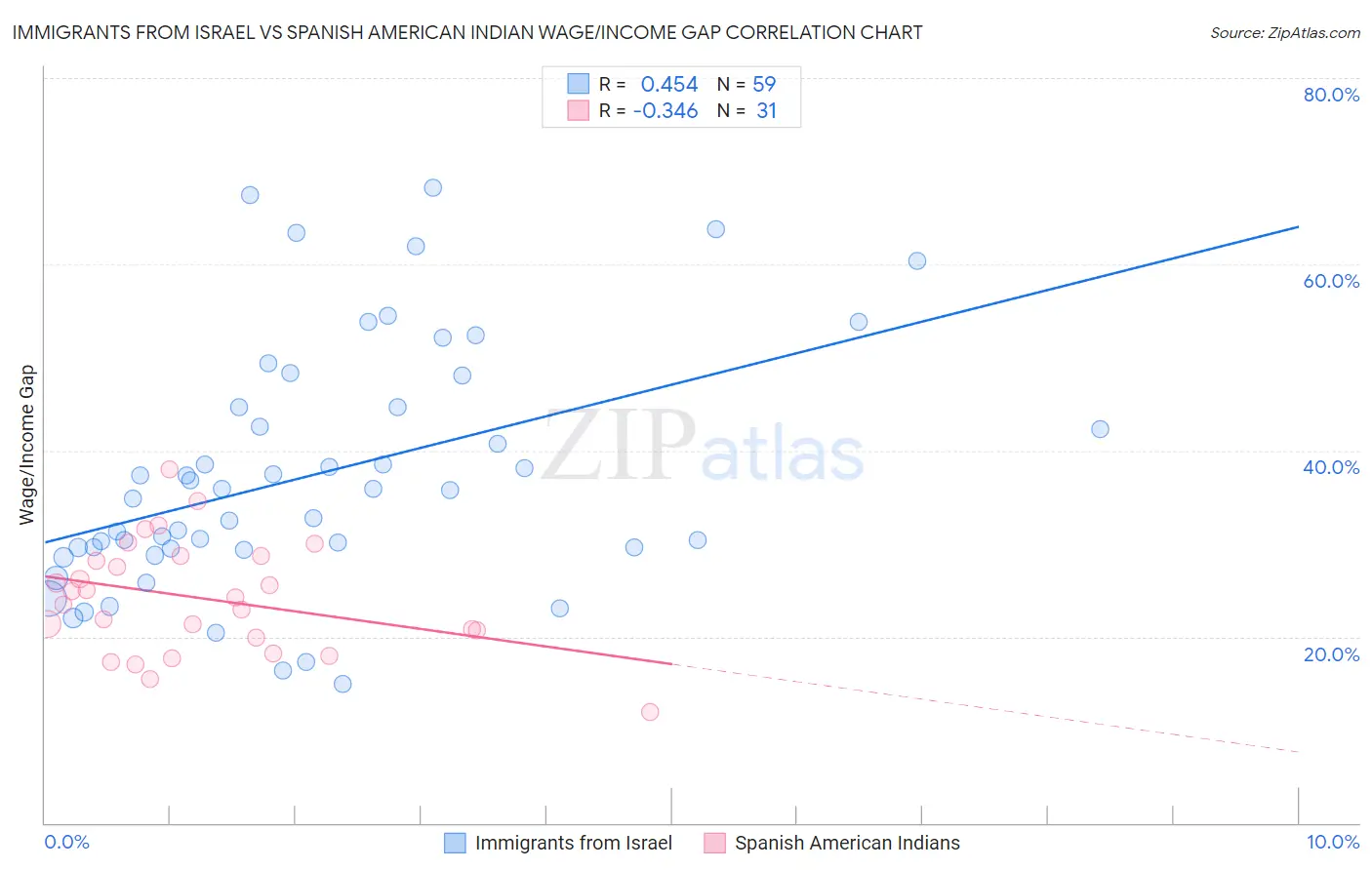 Immigrants from Israel vs Spanish American Indian Wage/Income Gap