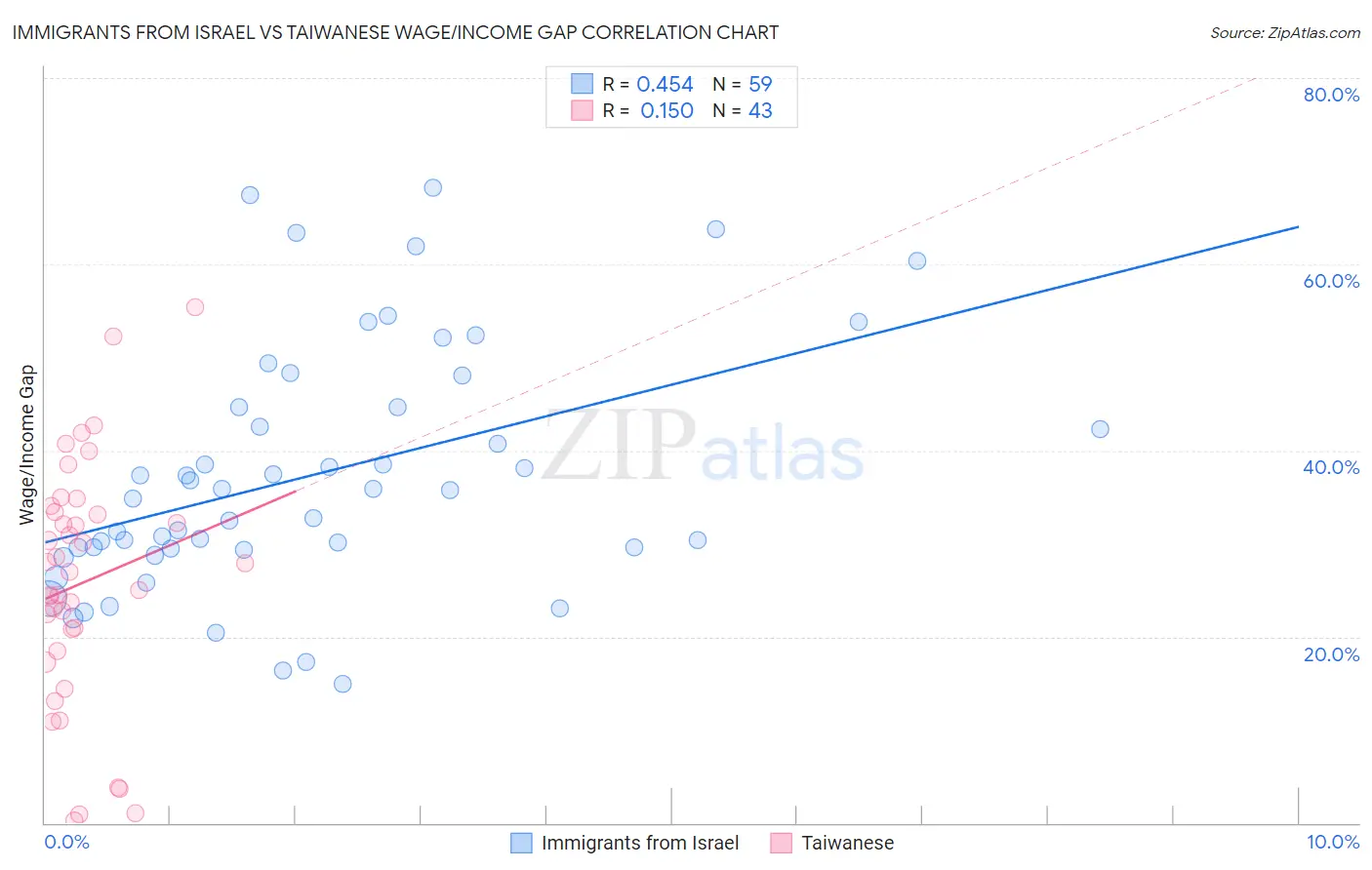 Immigrants from Israel vs Taiwanese Wage/Income Gap