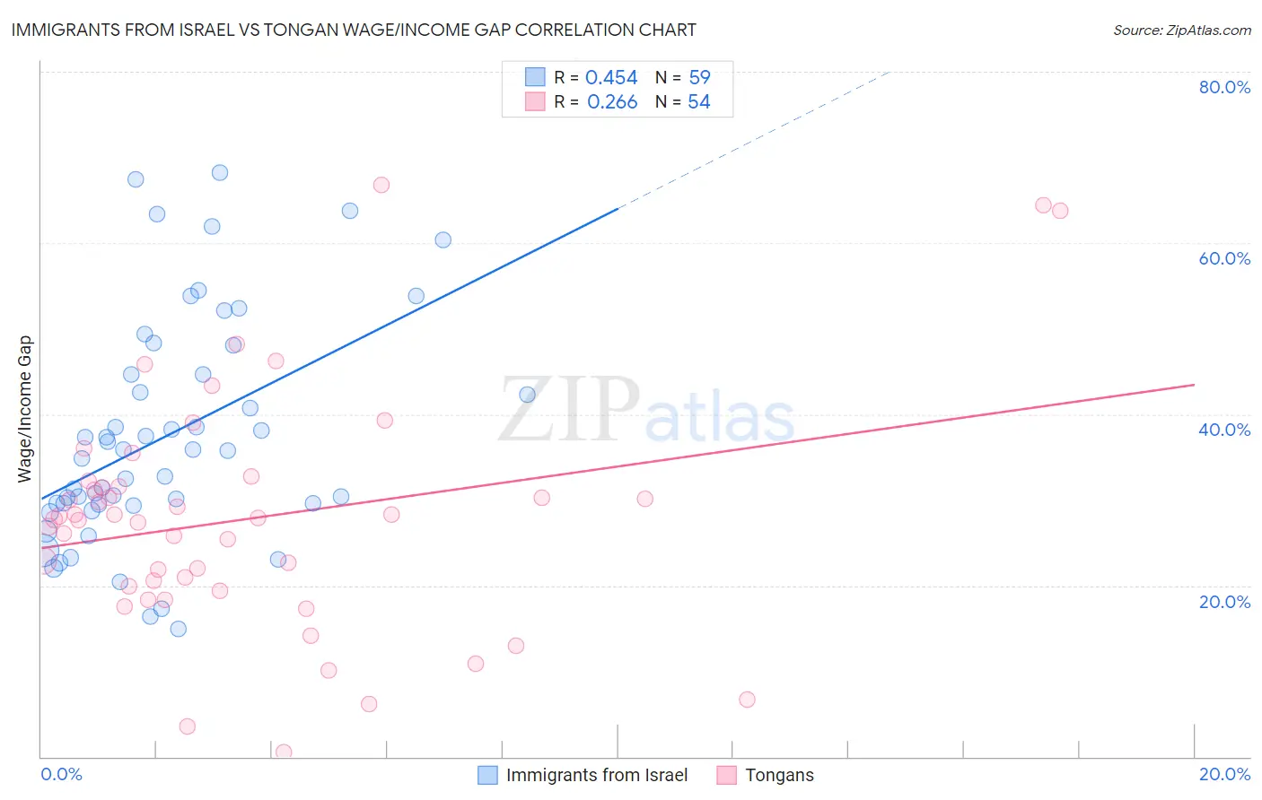 Immigrants from Israel vs Tongan Wage/Income Gap