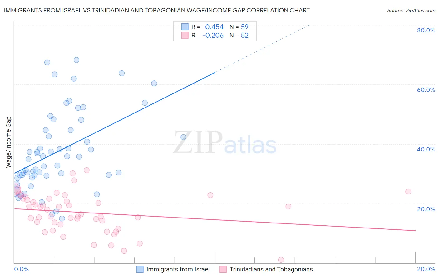 Immigrants from Israel vs Trinidadian and Tobagonian Wage/Income Gap