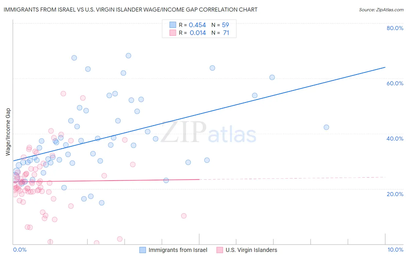 Immigrants from Israel vs U.S. Virgin Islander Wage/Income Gap