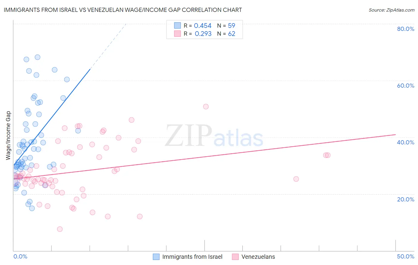 Immigrants from Israel vs Venezuelan Wage/Income Gap