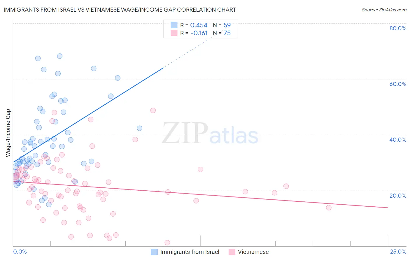 Immigrants from Israel vs Vietnamese Wage/Income Gap