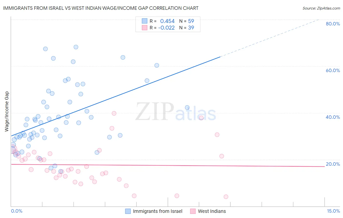 Immigrants from Israel vs West Indian Wage/Income Gap