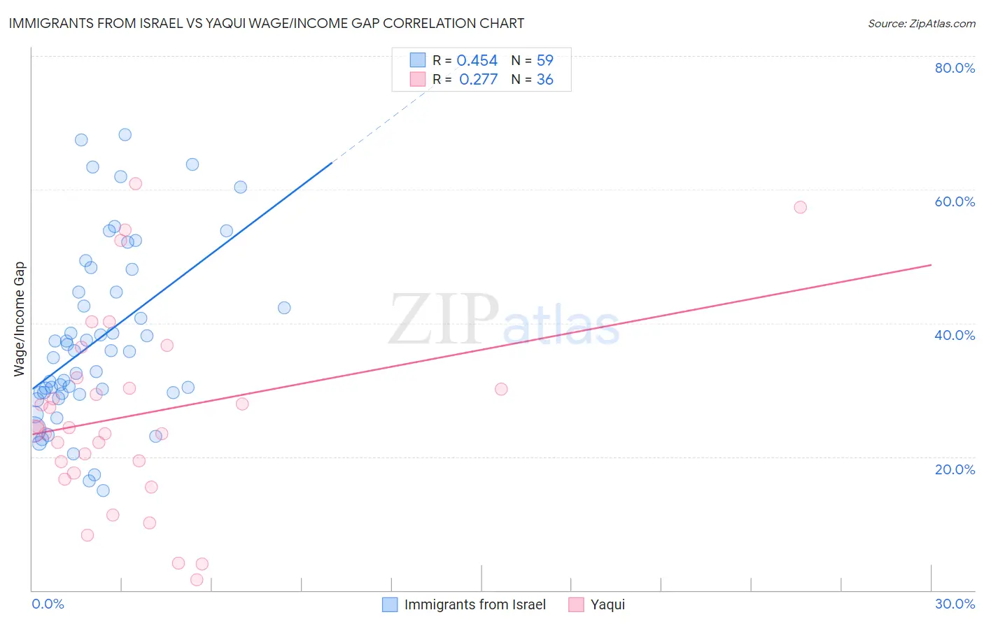 Immigrants from Israel vs Yaqui Wage/Income Gap