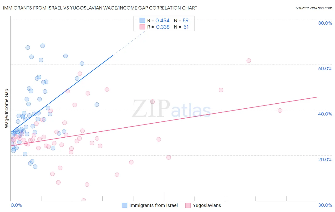 Immigrants from Israel vs Yugoslavian Wage/Income Gap