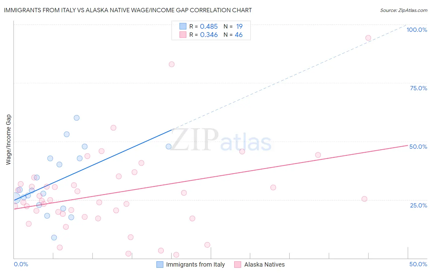 Immigrants from Italy vs Alaska Native Wage/Income Gap