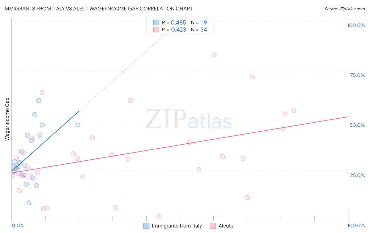 Immigrants from Italy vs Aleut Wage/Income Gap