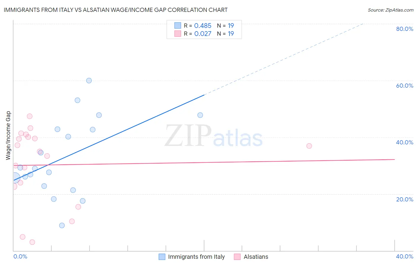 Immigrants from Italy vs Alsatian Wage/Income Gap