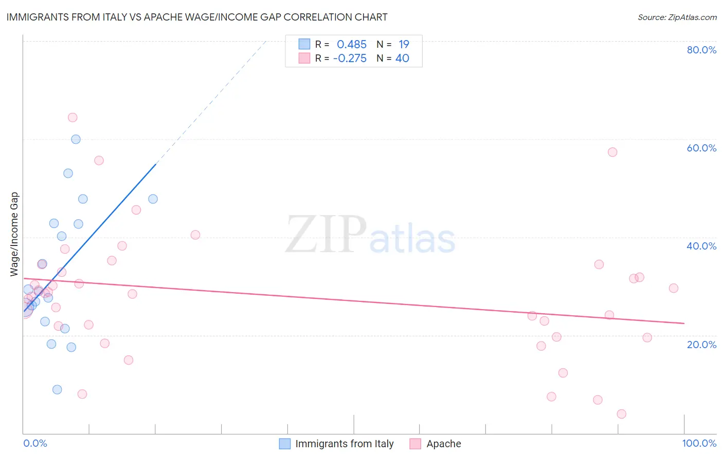 Immigrants from Italy vs Apache Wage/Income Gap
