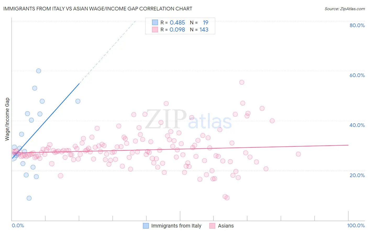 Immigrants from Italy vs Asian Wage/Income Gap