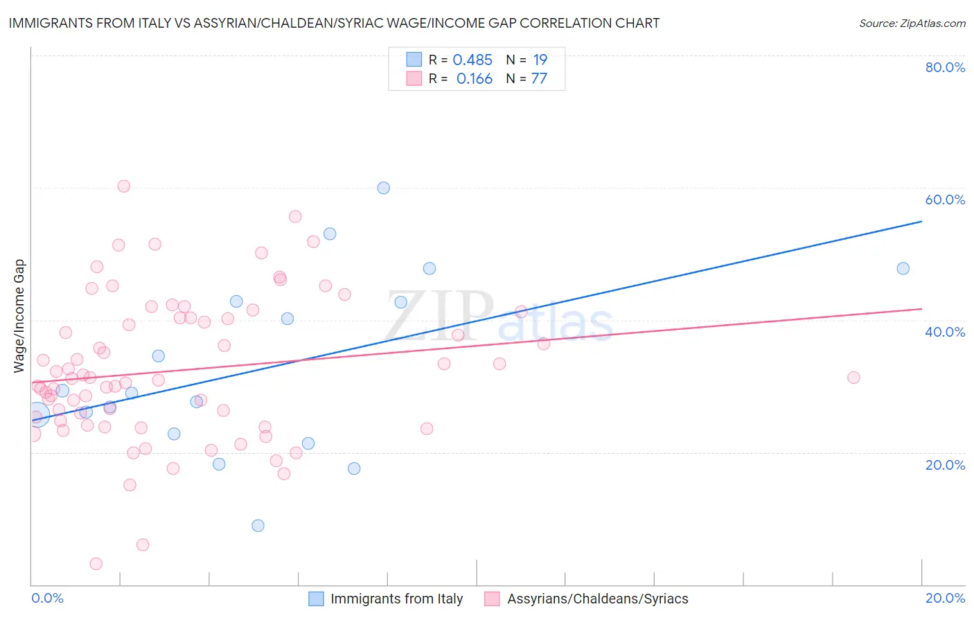 Immigrants from Italy vs Assyrian/Chaldean/Syriac Wage/Income Gap