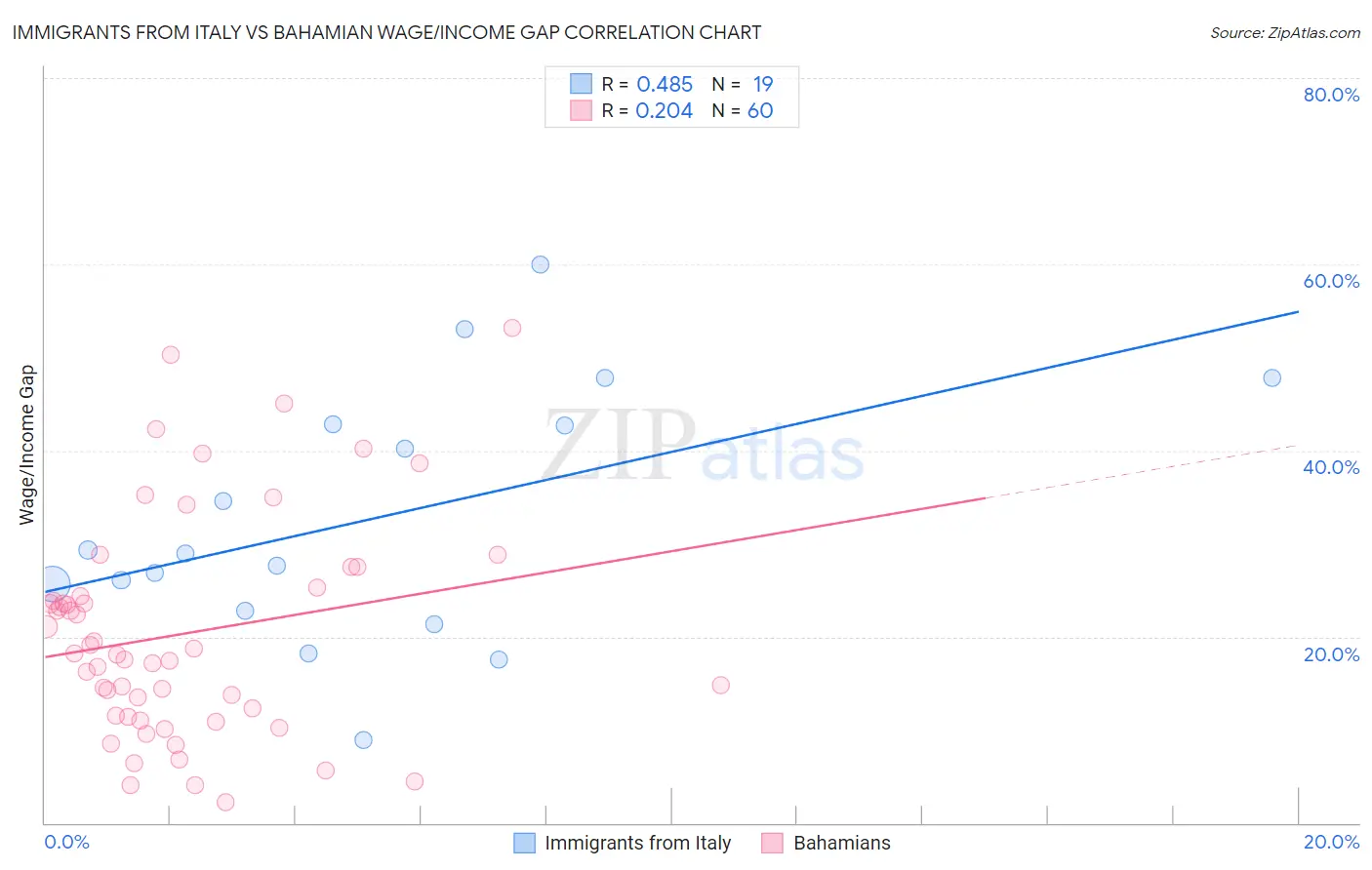 Immigrants from Italy vs Bahamian Wage/Income Gap