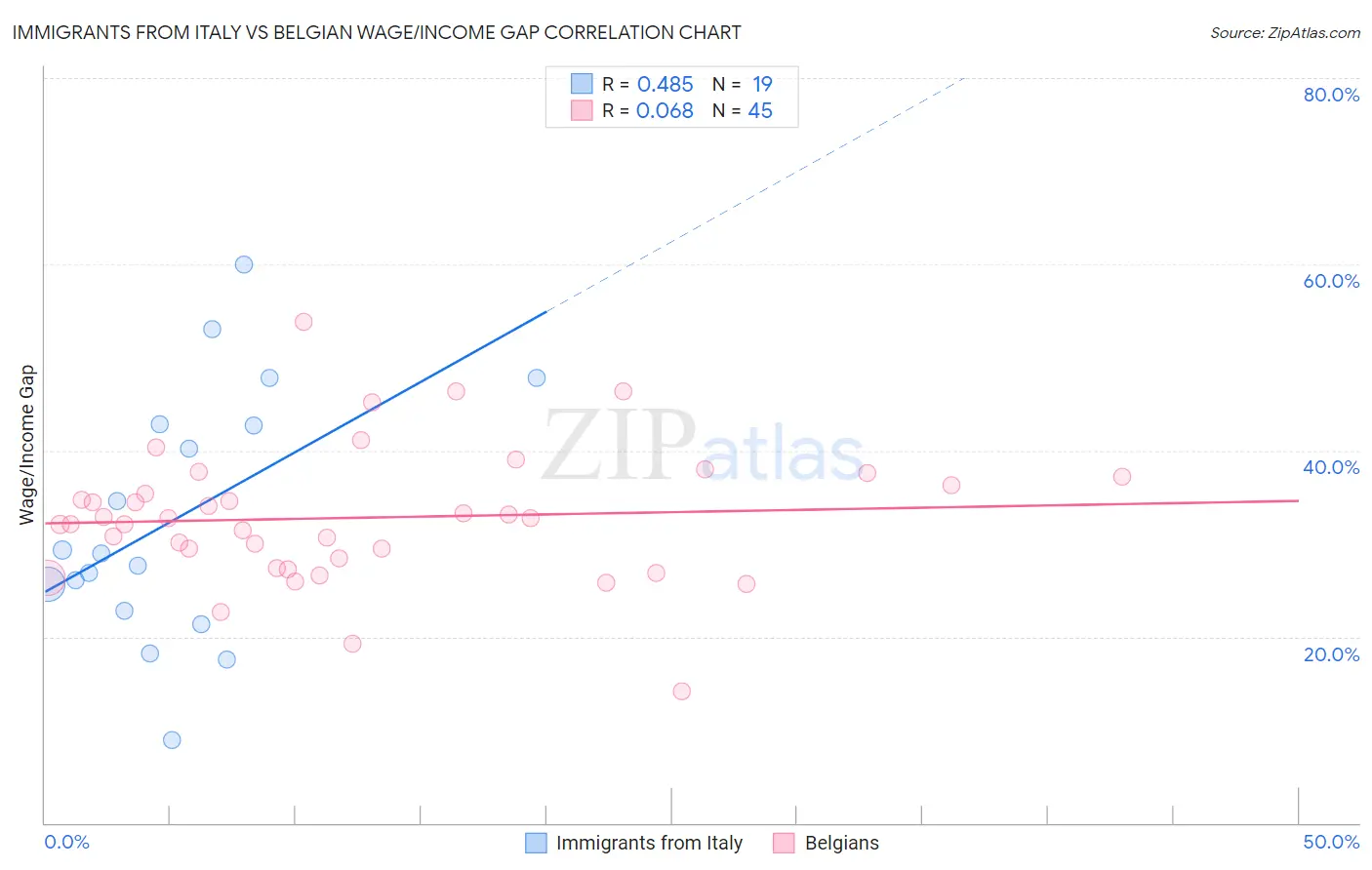 Immigrants from Italy vs Belgian Wage/Income Gap