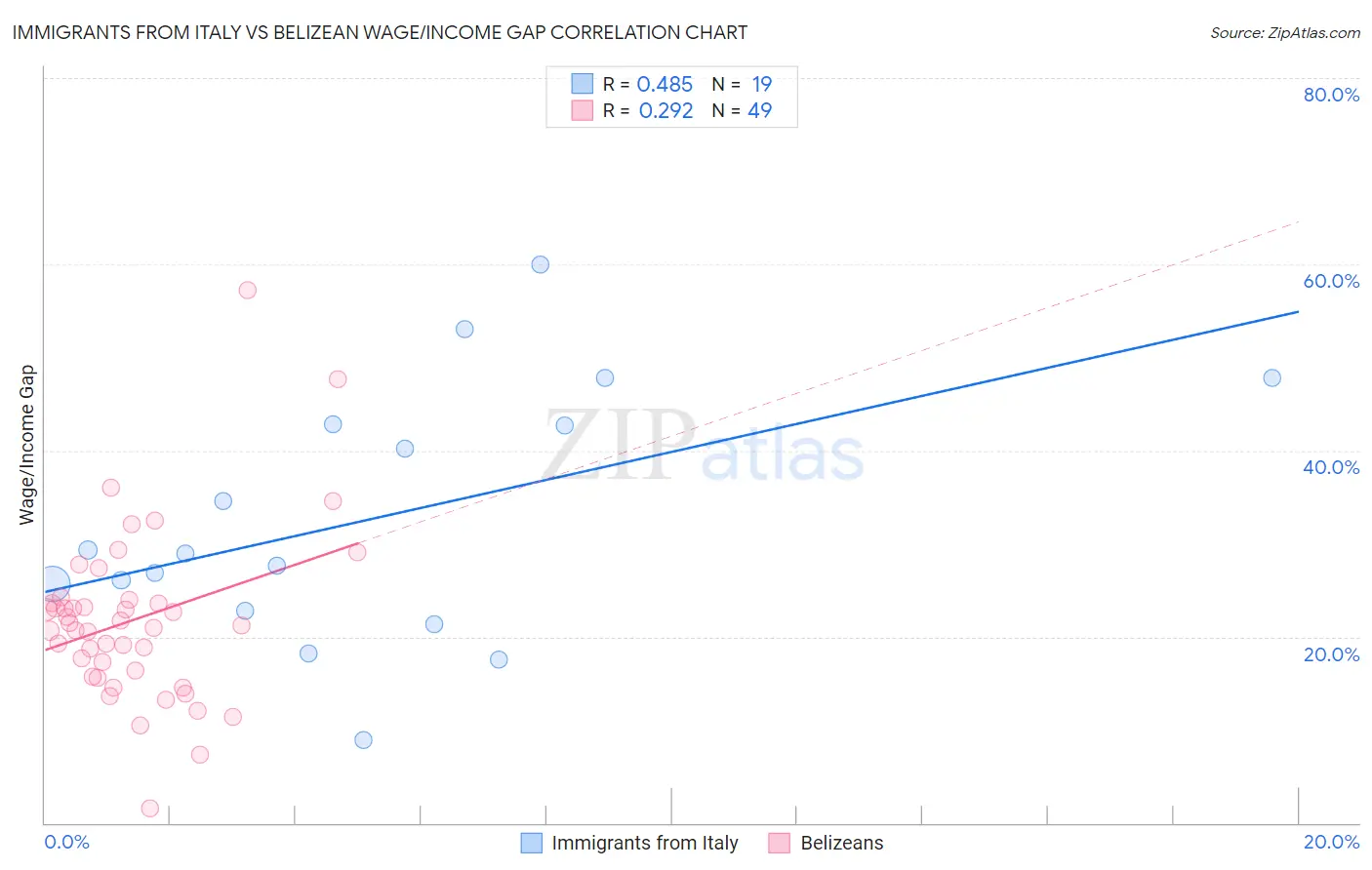 Immigrants from Italy vs Belizean Wage/Income Gap