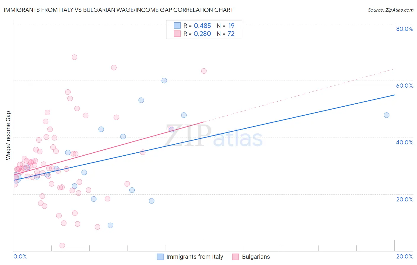 Immigrants from Italy vs Bulgarian Wage/Income Gap