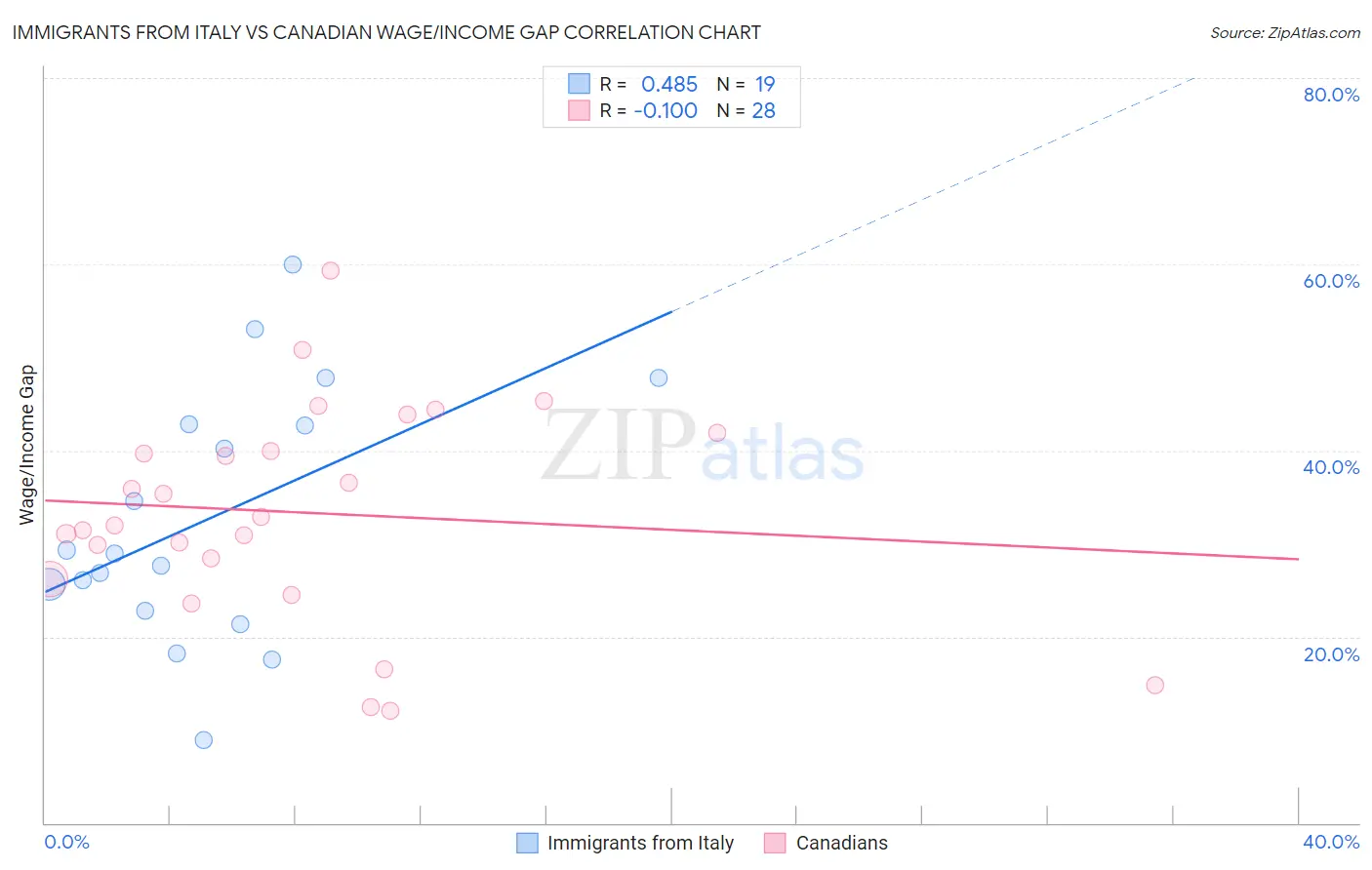 Immigrants from Italy vs Canadian Wage/Income Gap