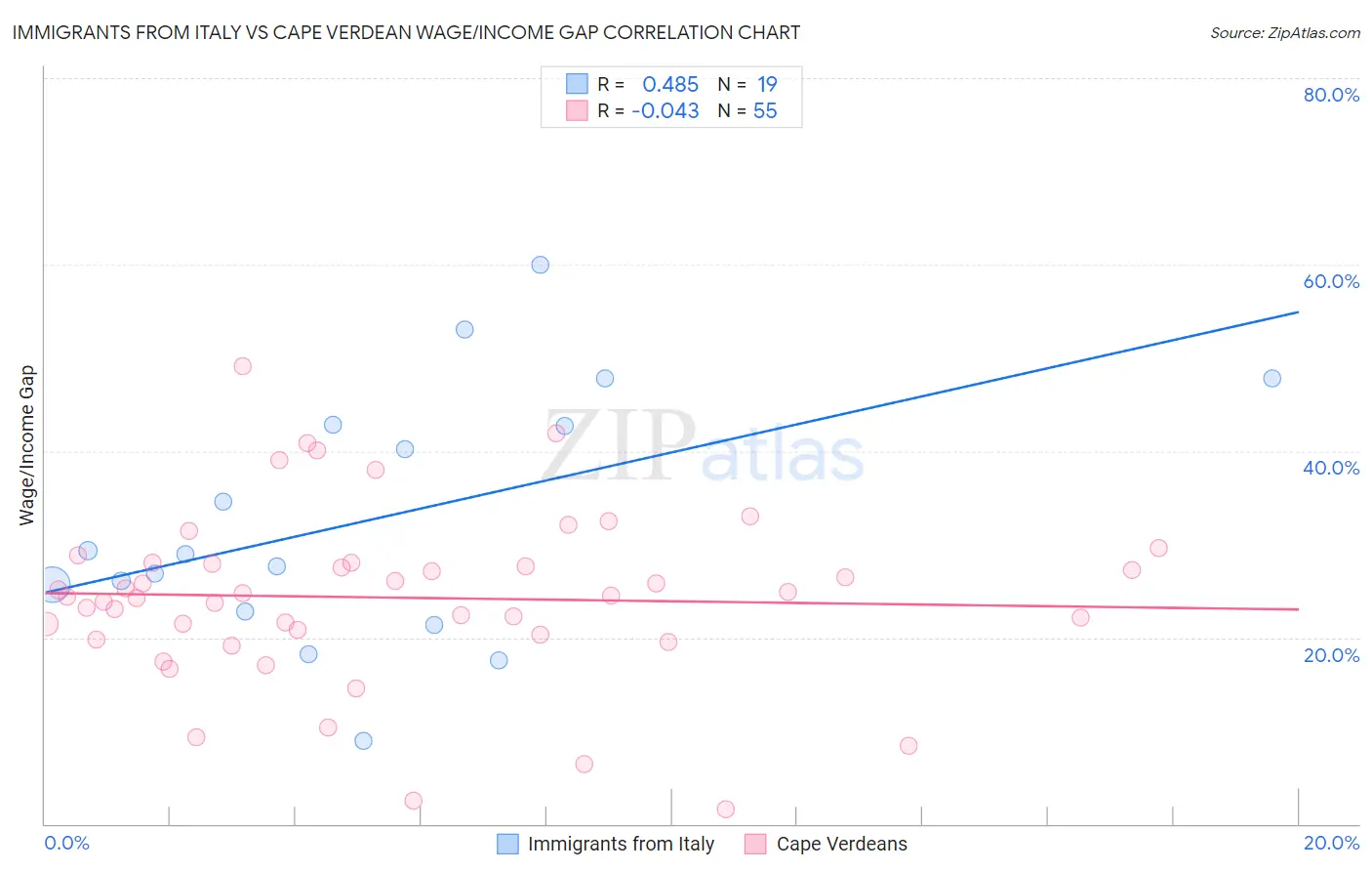 Immigrants from Italy vs Cape Verdean Wage/Income Gap