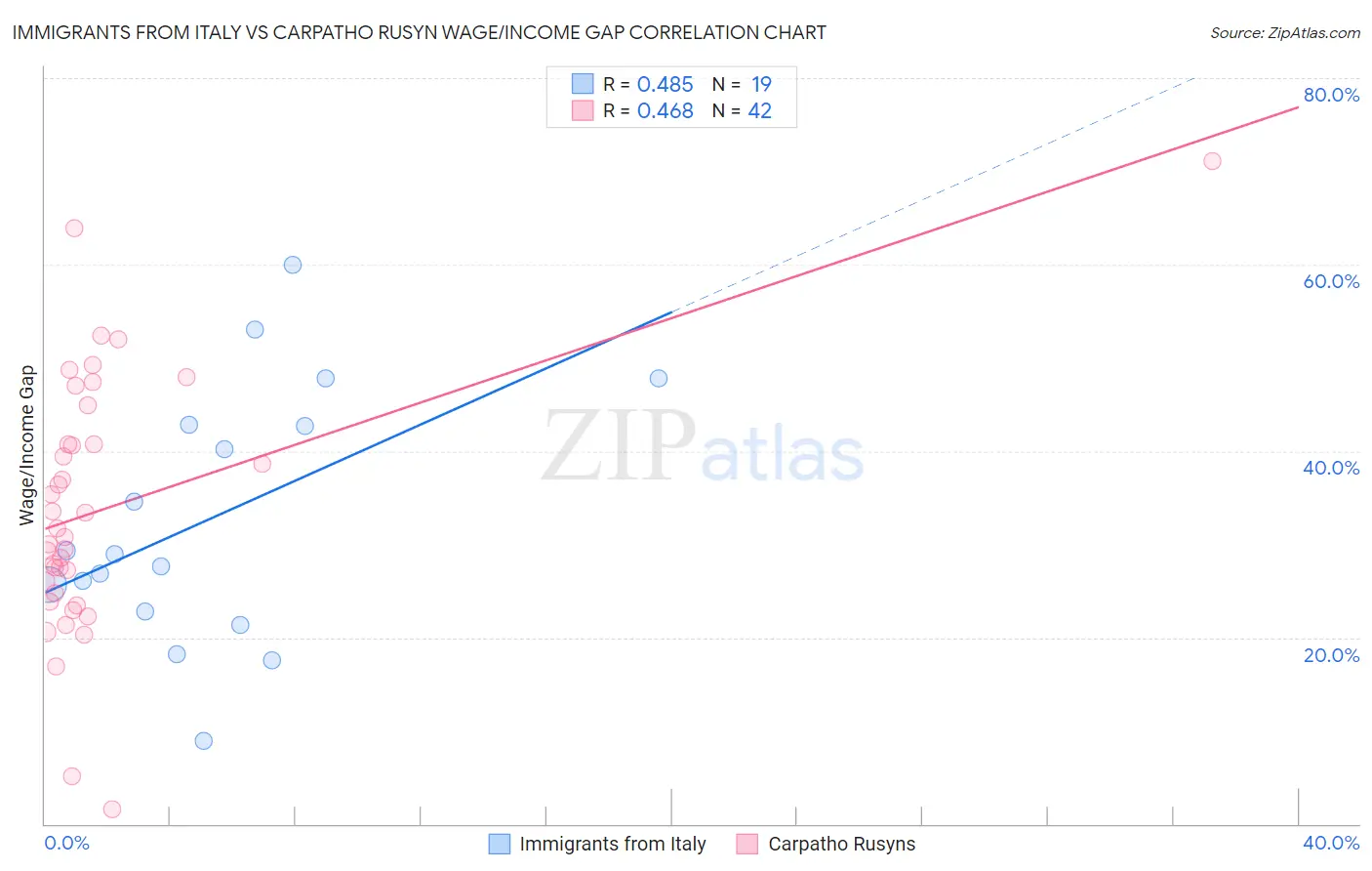 Immigrants from Italy vs Carpatho Rusyn Wage/Income Gap