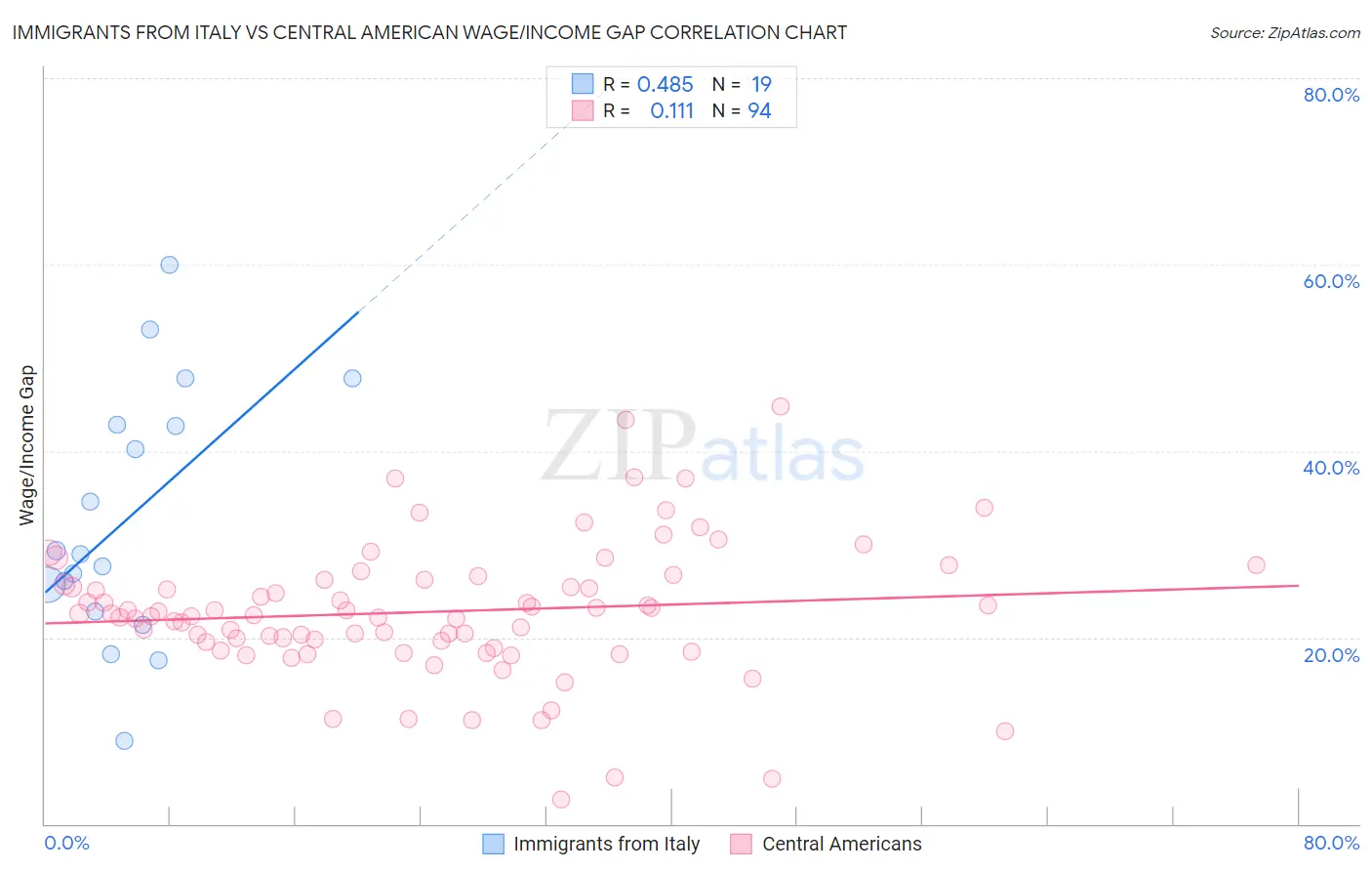 Immigrants from Italy vs Central American Wage/Income Gap