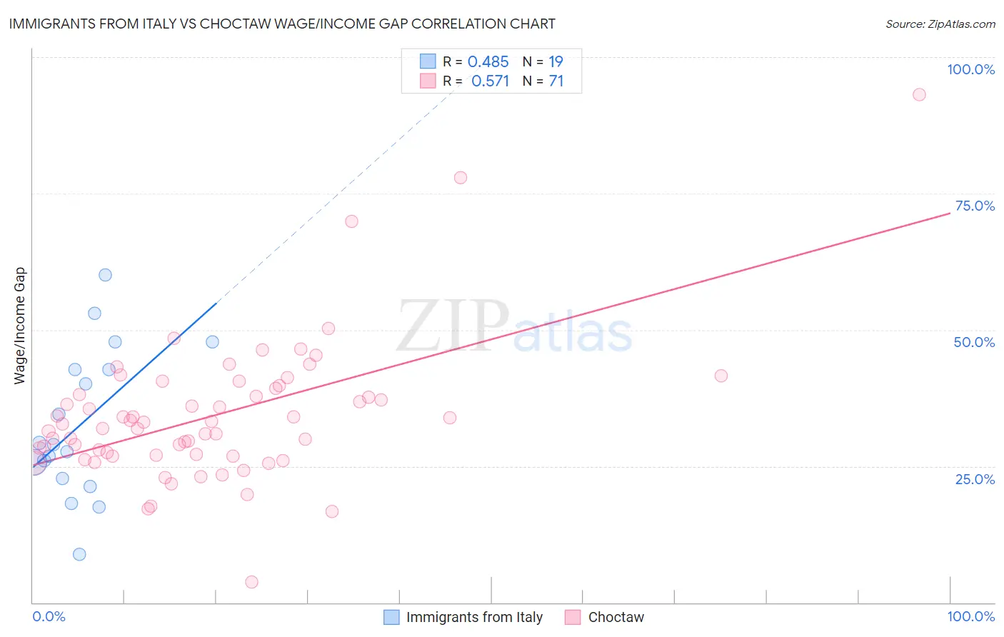 Immigrants from Italy vs Choctaw Wage/Income Gap