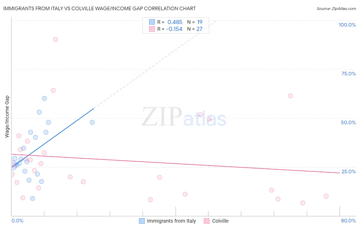 Immigrants from Italy vs Colville Wage/Income Gap
