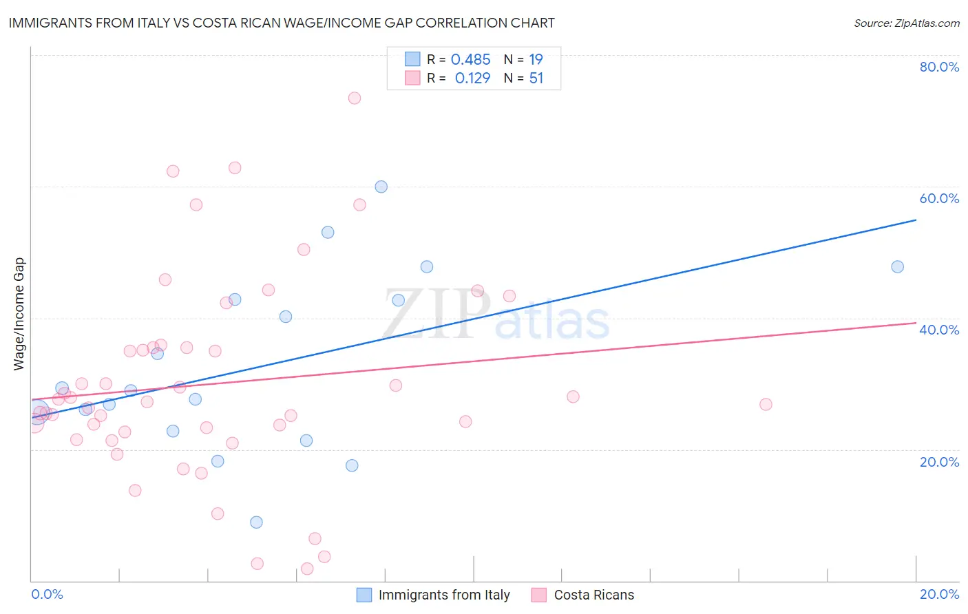 Immigrants from Italy vs Costa Rican Wage/Income Gap