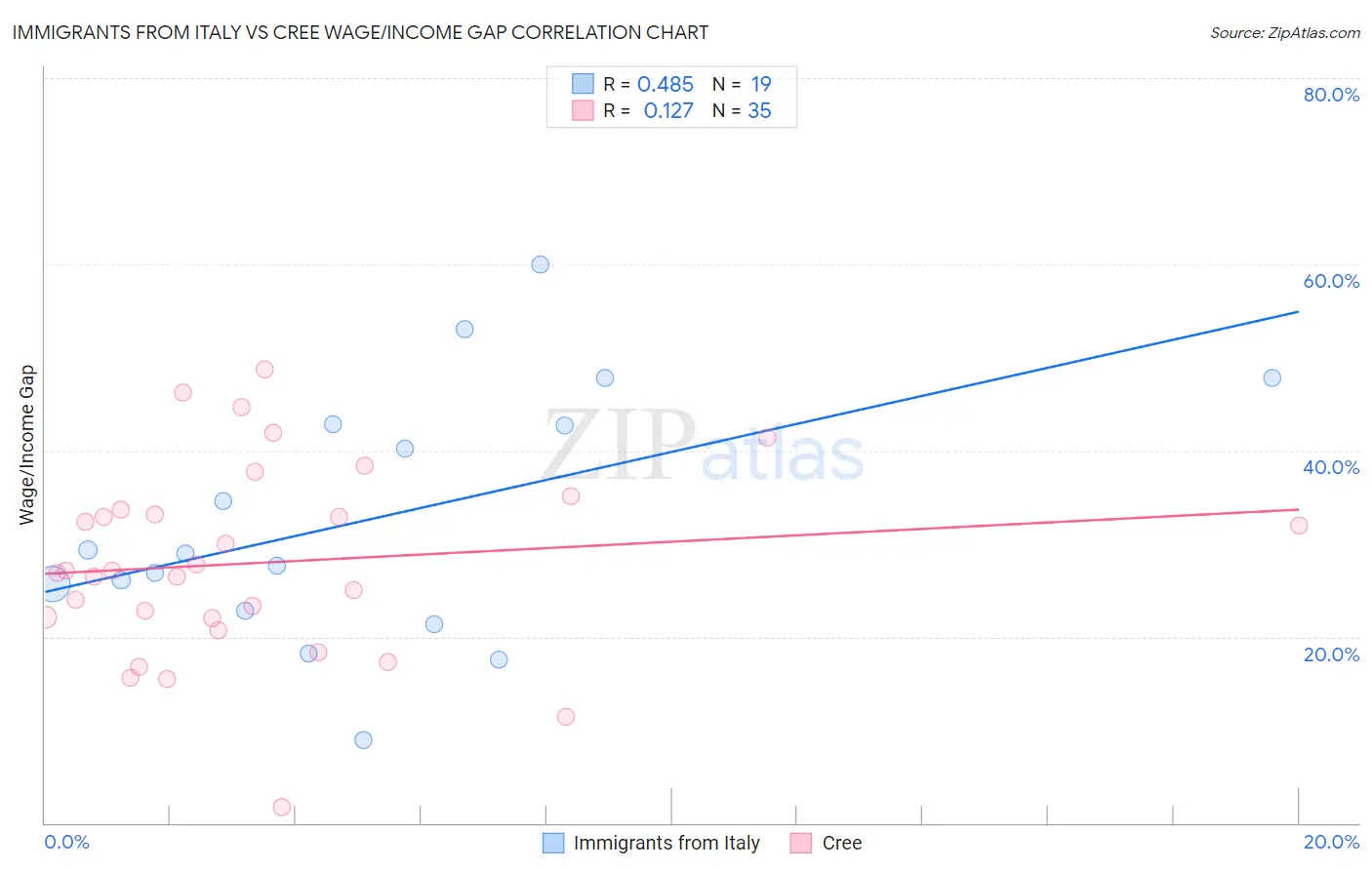 Immigrants from Italy vs Cree Wage/Income Gap