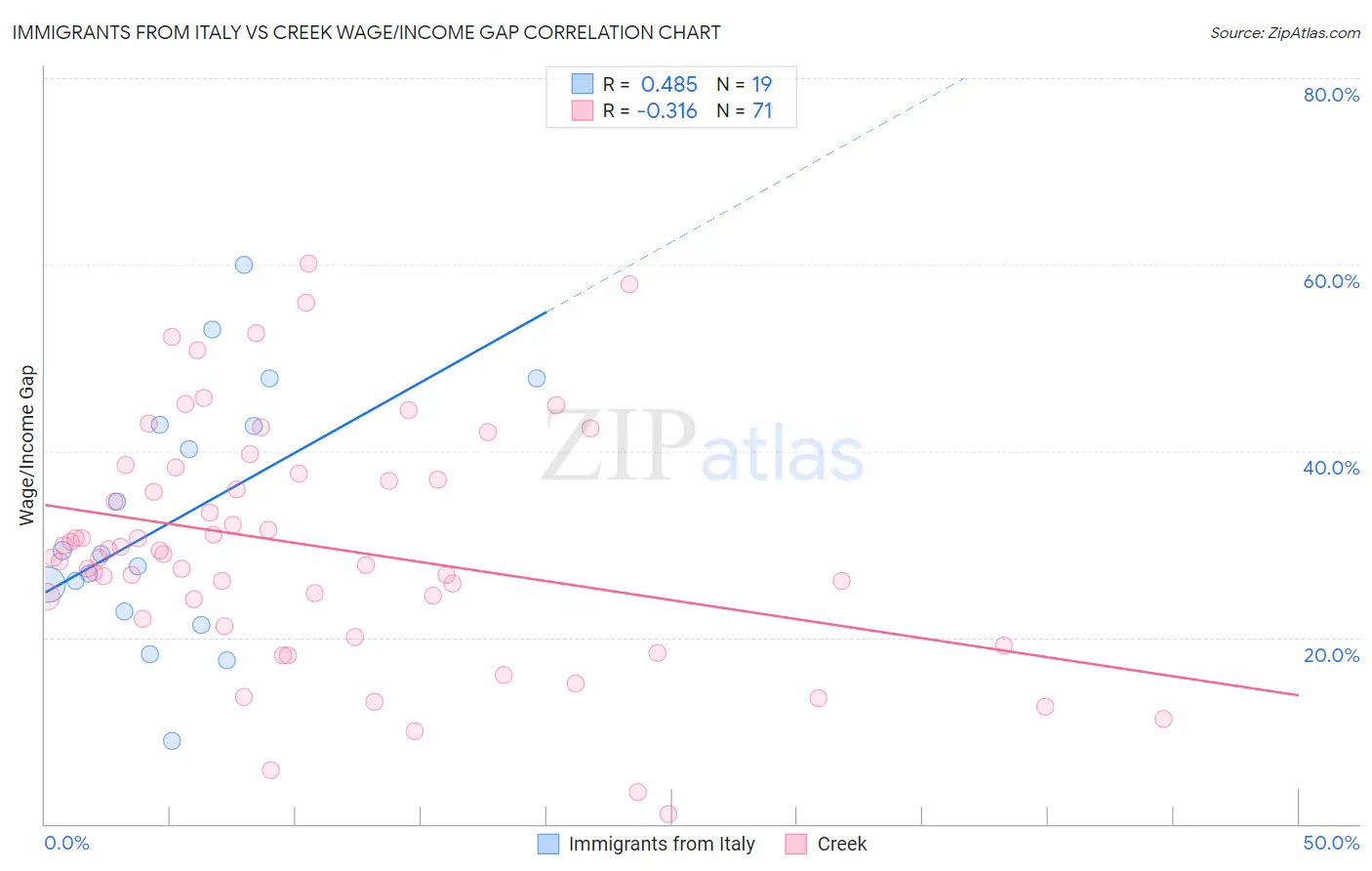 Immigrants from Italy vs Creek Wage/Income Gap