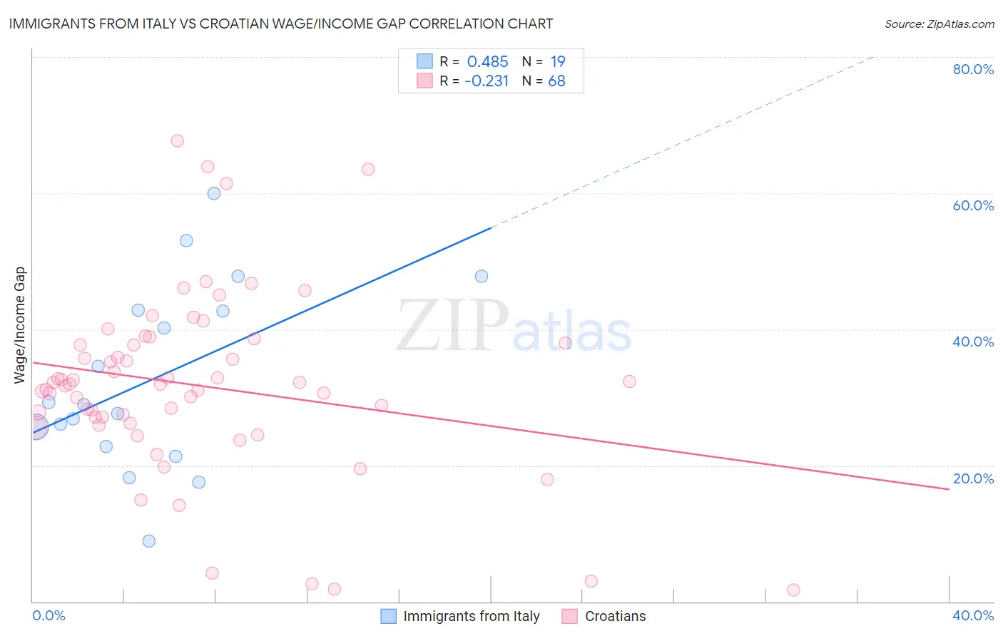 Immigrants from Italy vs Croatian Wage/Income Gap