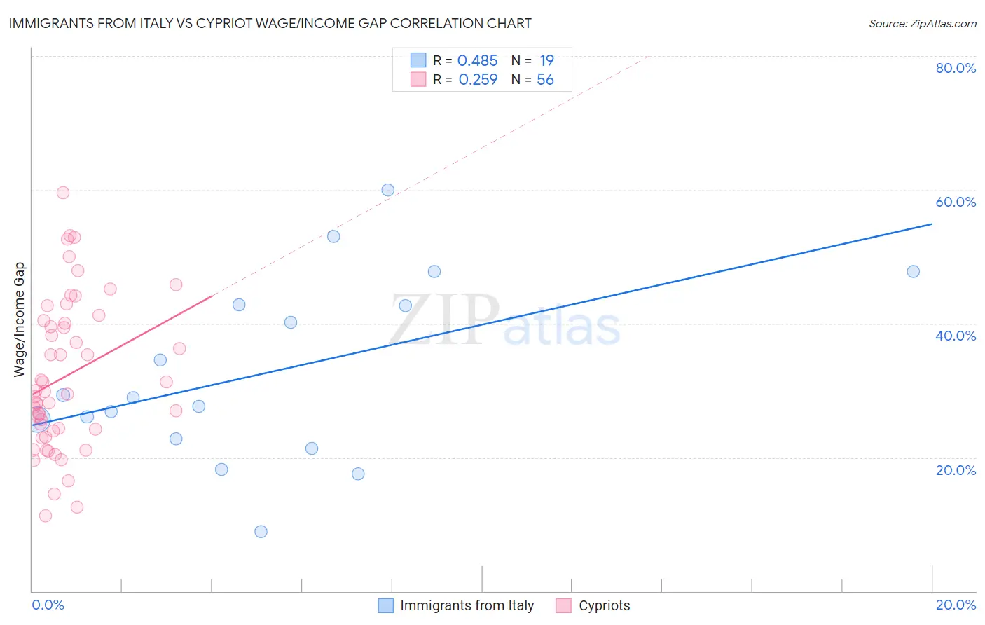 Immigrants from Italy vs Cypriot Wage/Income Gap