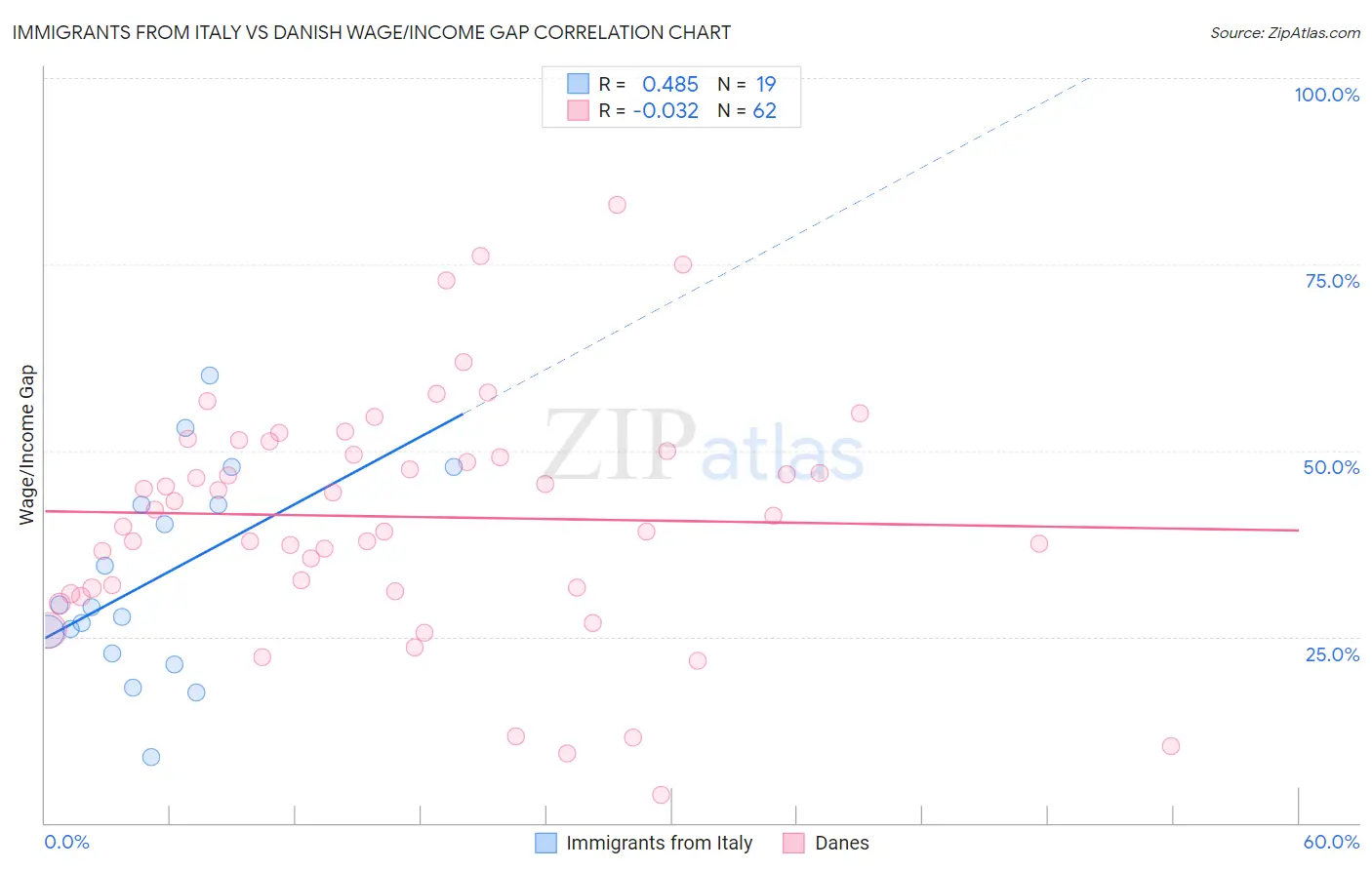 Immigrants from Italy vs Danish Wage/Income Gap