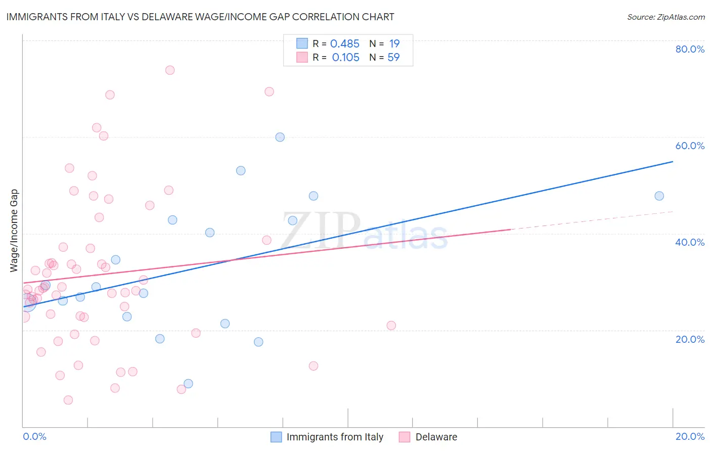 Immigrants from Italy vs Delaware Wage/Income Gap