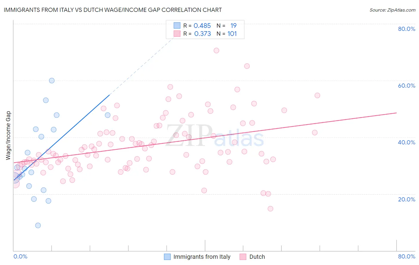 Immigrants from Italy vs Dutch Wage/Income Gap