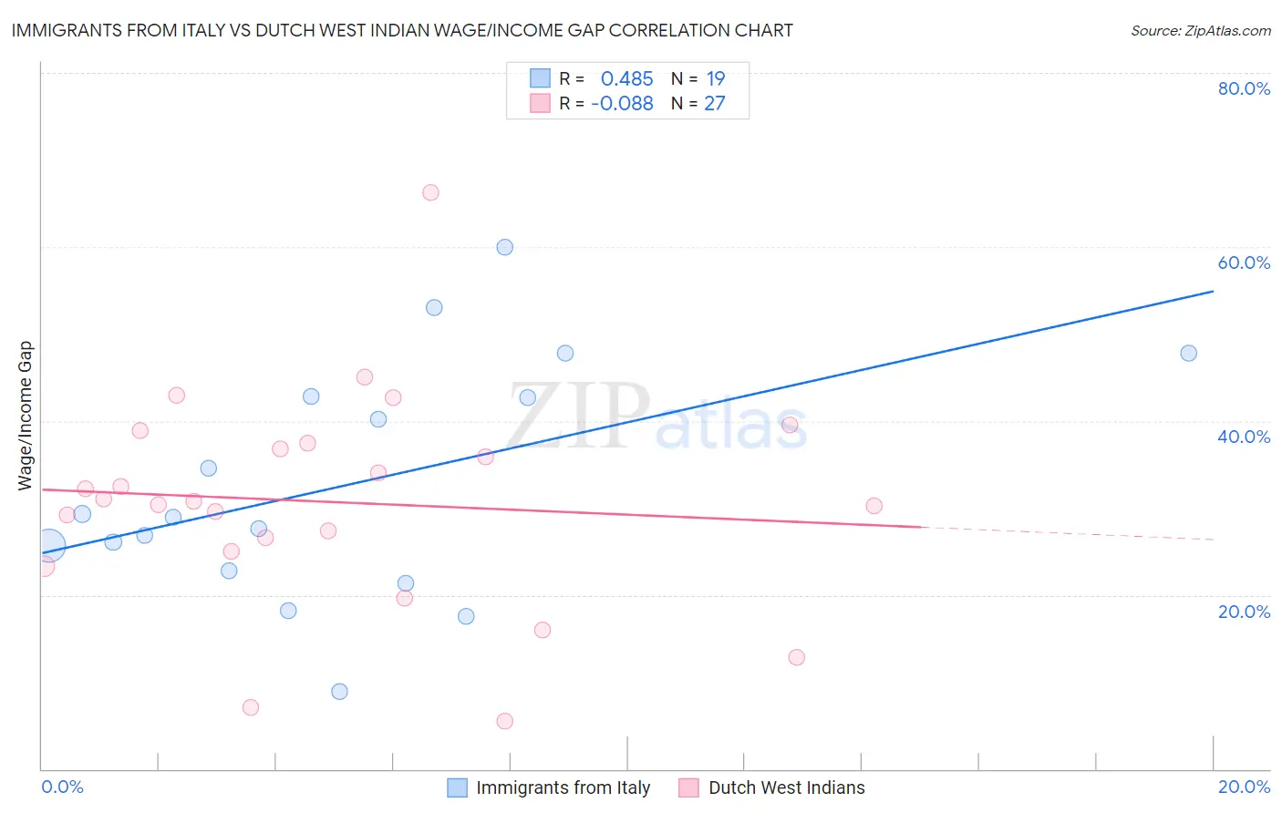 Immigrants from Italy vs Dutch West Indian Wage/Income Gap