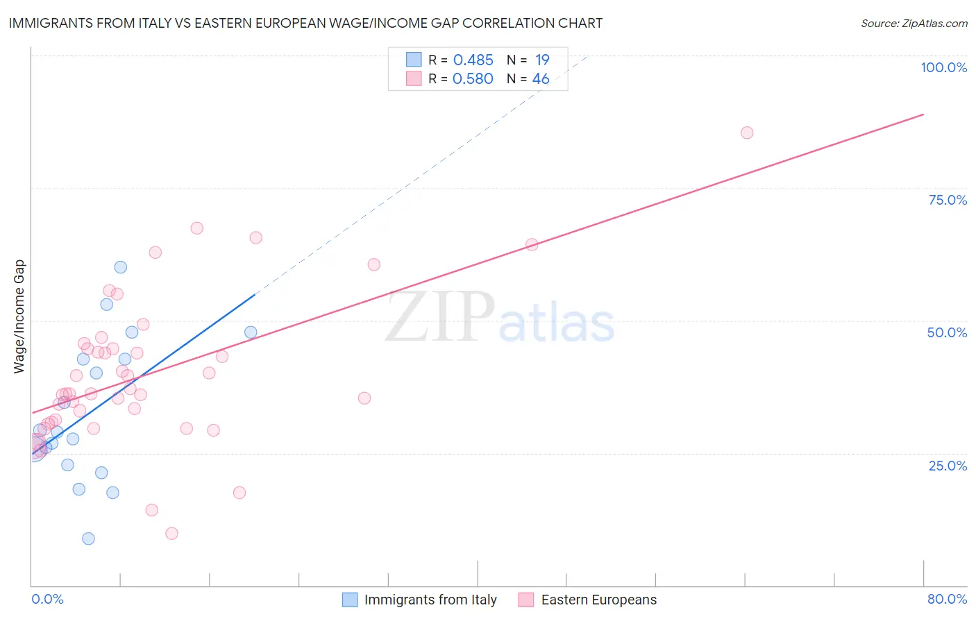 Immigrants from Italy vs Eastern European Wage/Income Gap