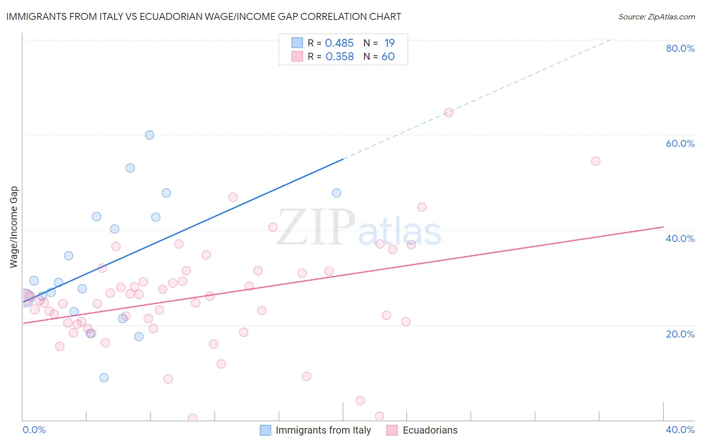 Immigrants from Italy vs Ecuadorian Wage/Income Gap