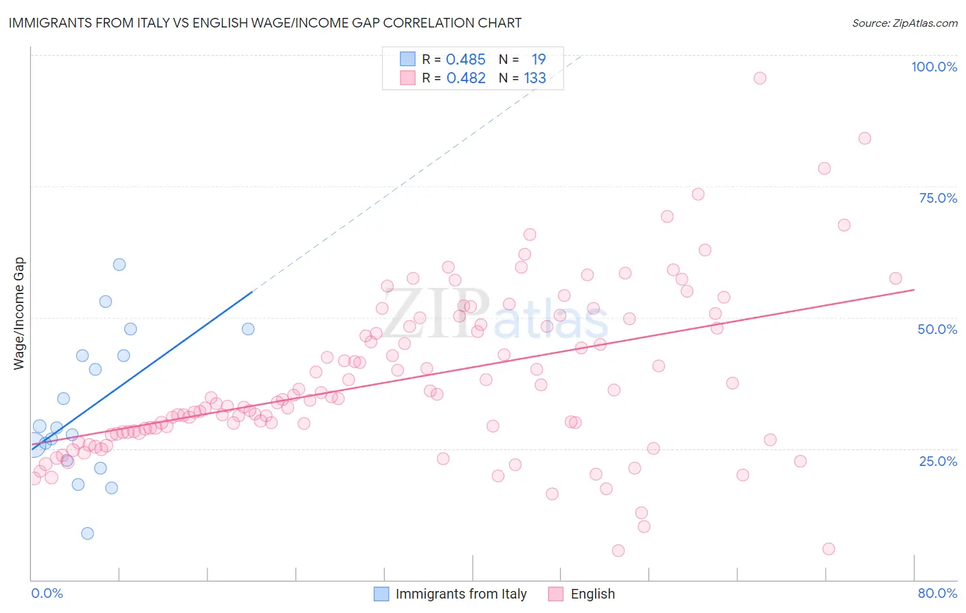 Immigrants from Italy vs English Wage/Income Gap