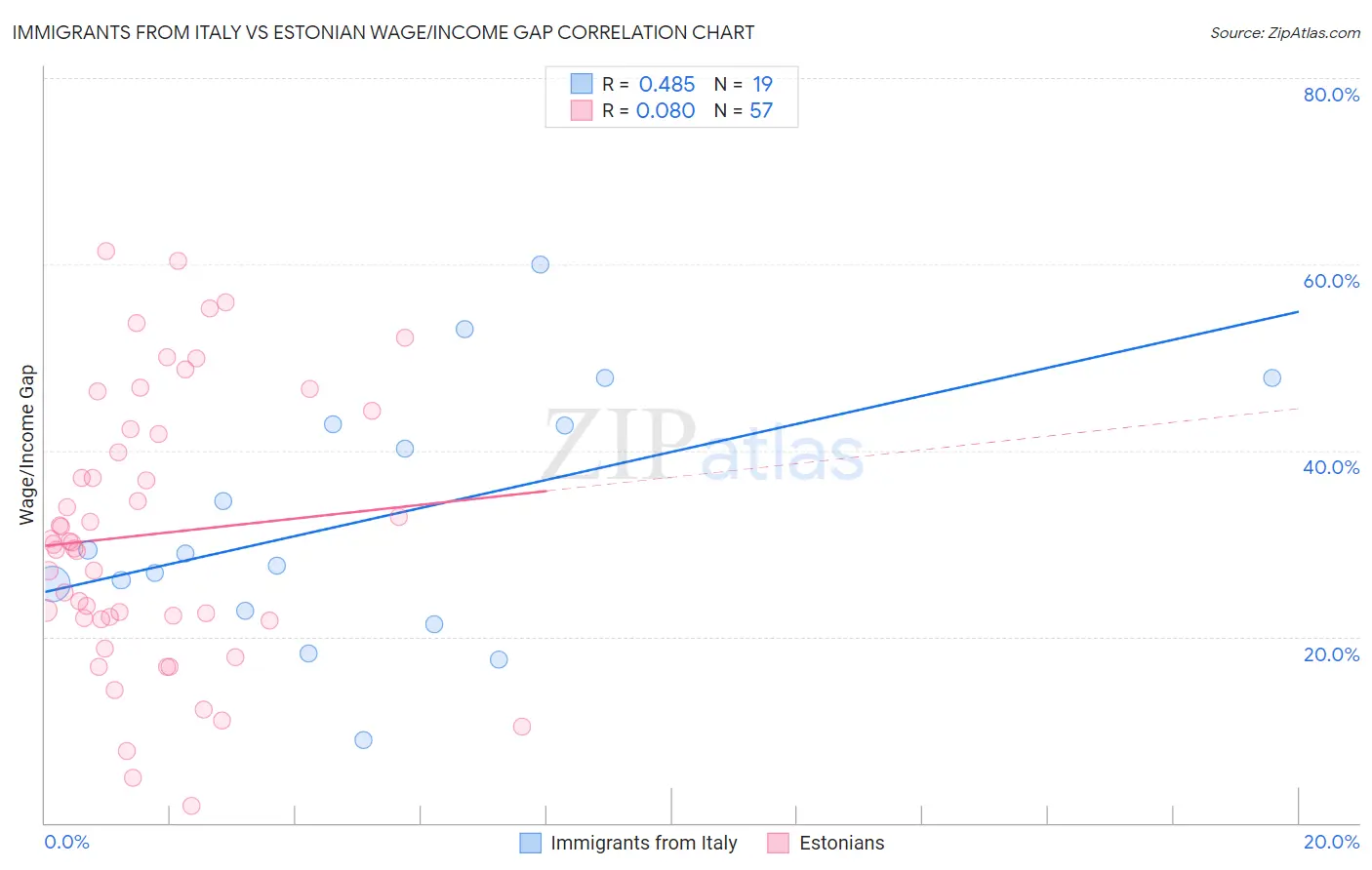 Immigrants from Italy vs Estonian Wage/Income Gap