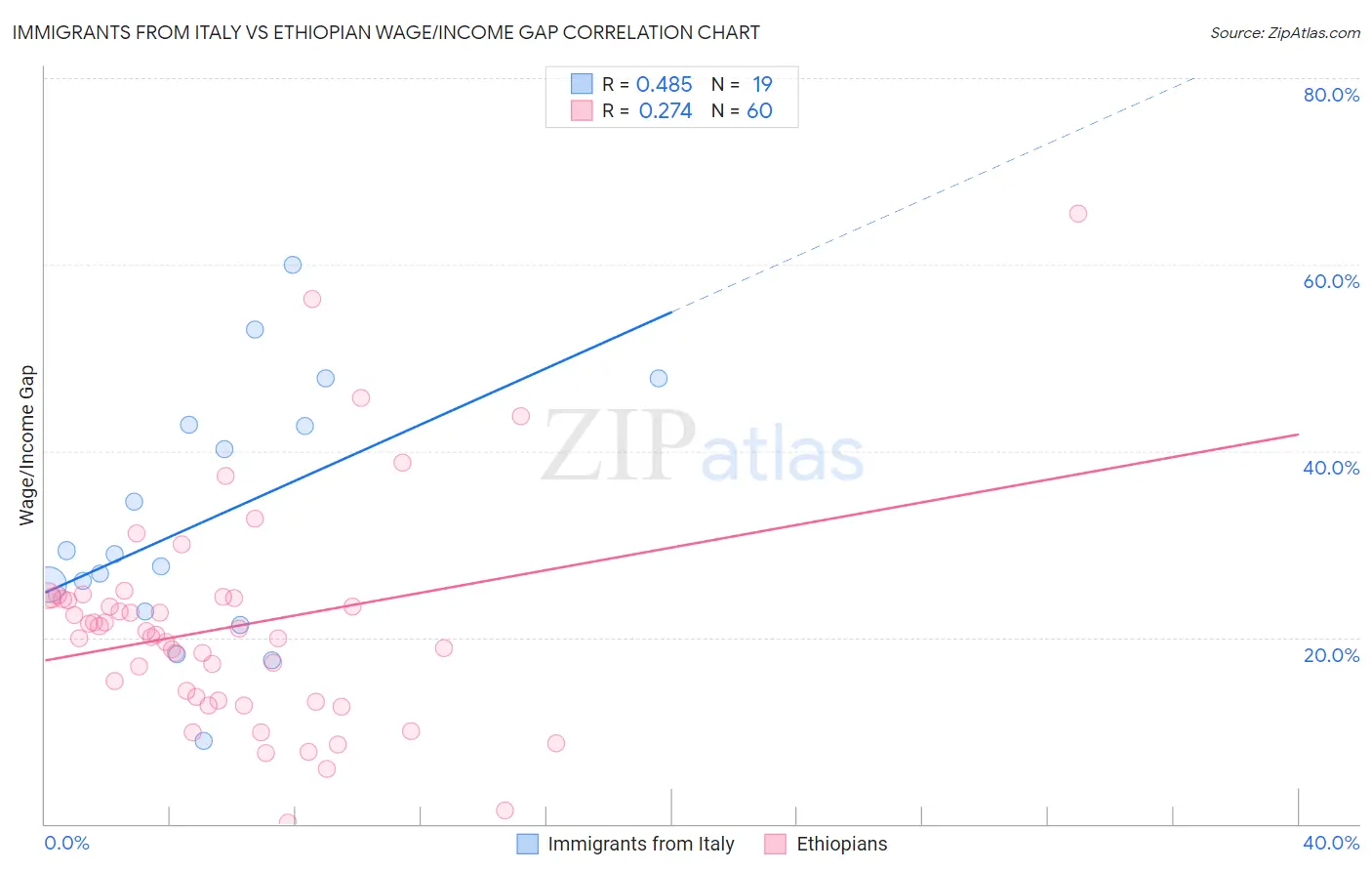 Immigrants from Italy vs Ethiopian Wage/Income Gap