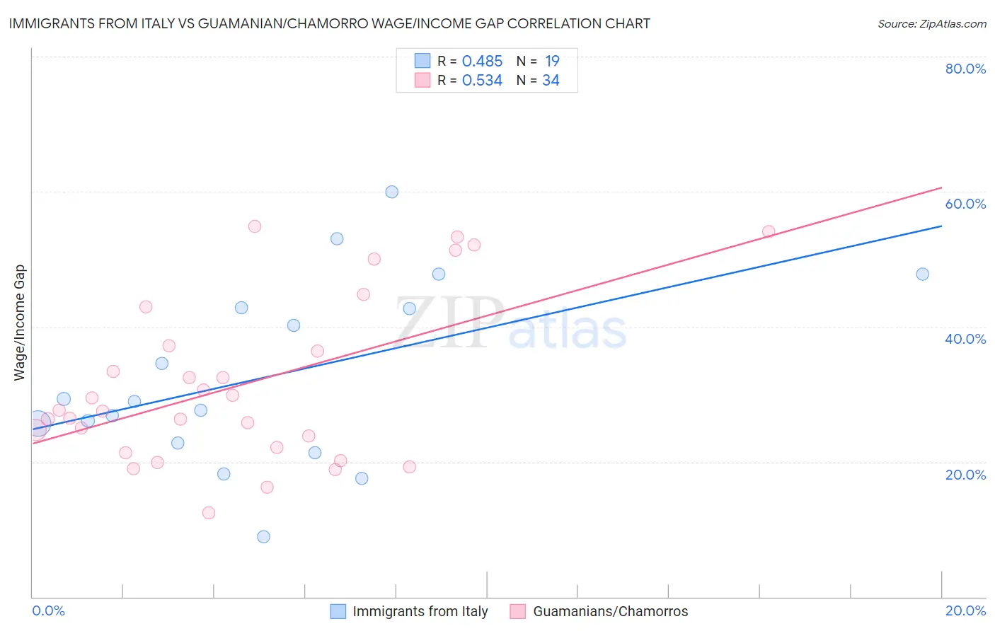 Immigrants from Italy vs Guamanian/Chamorro Wage/Income Gap